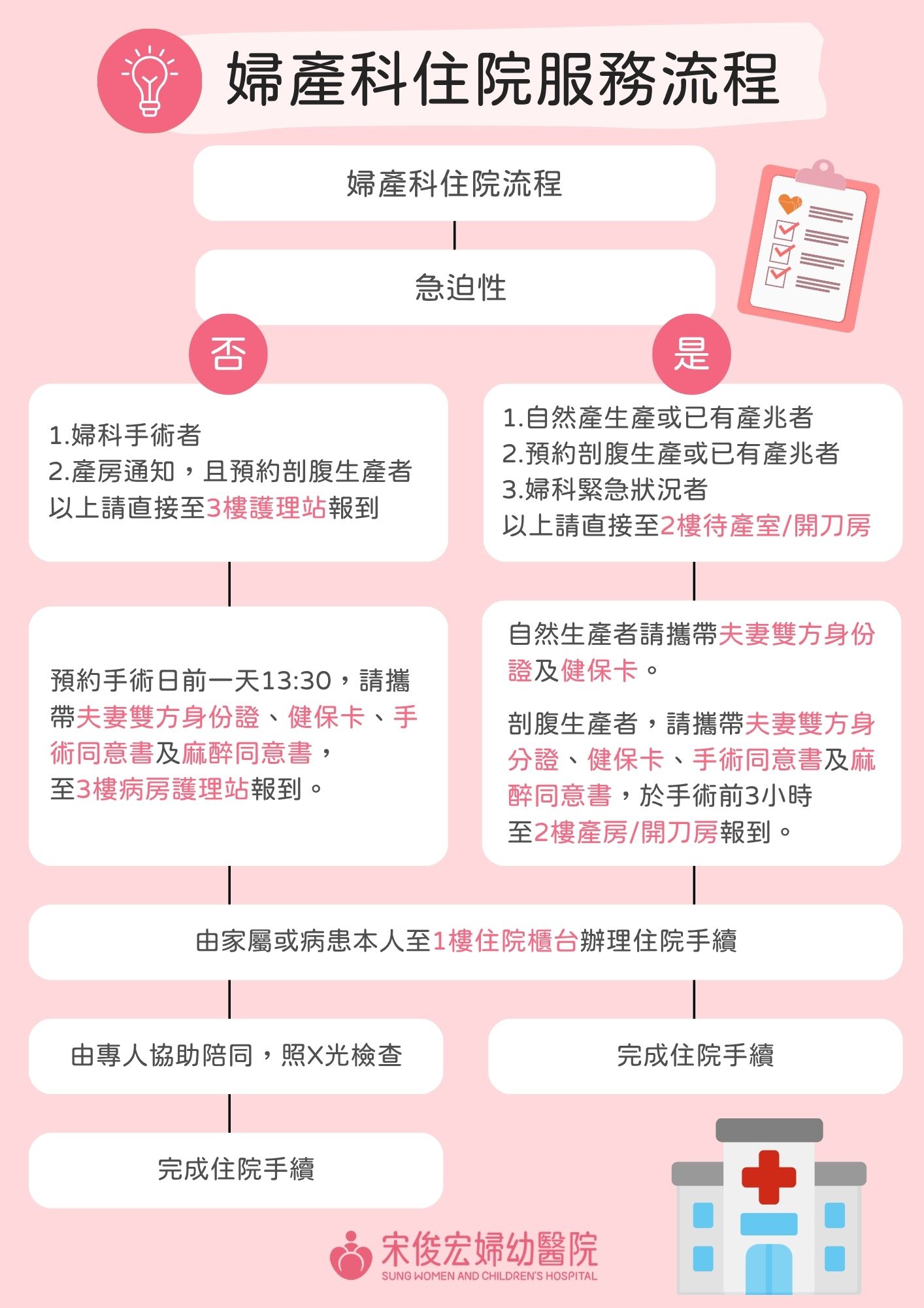 婦產科住院服務流程