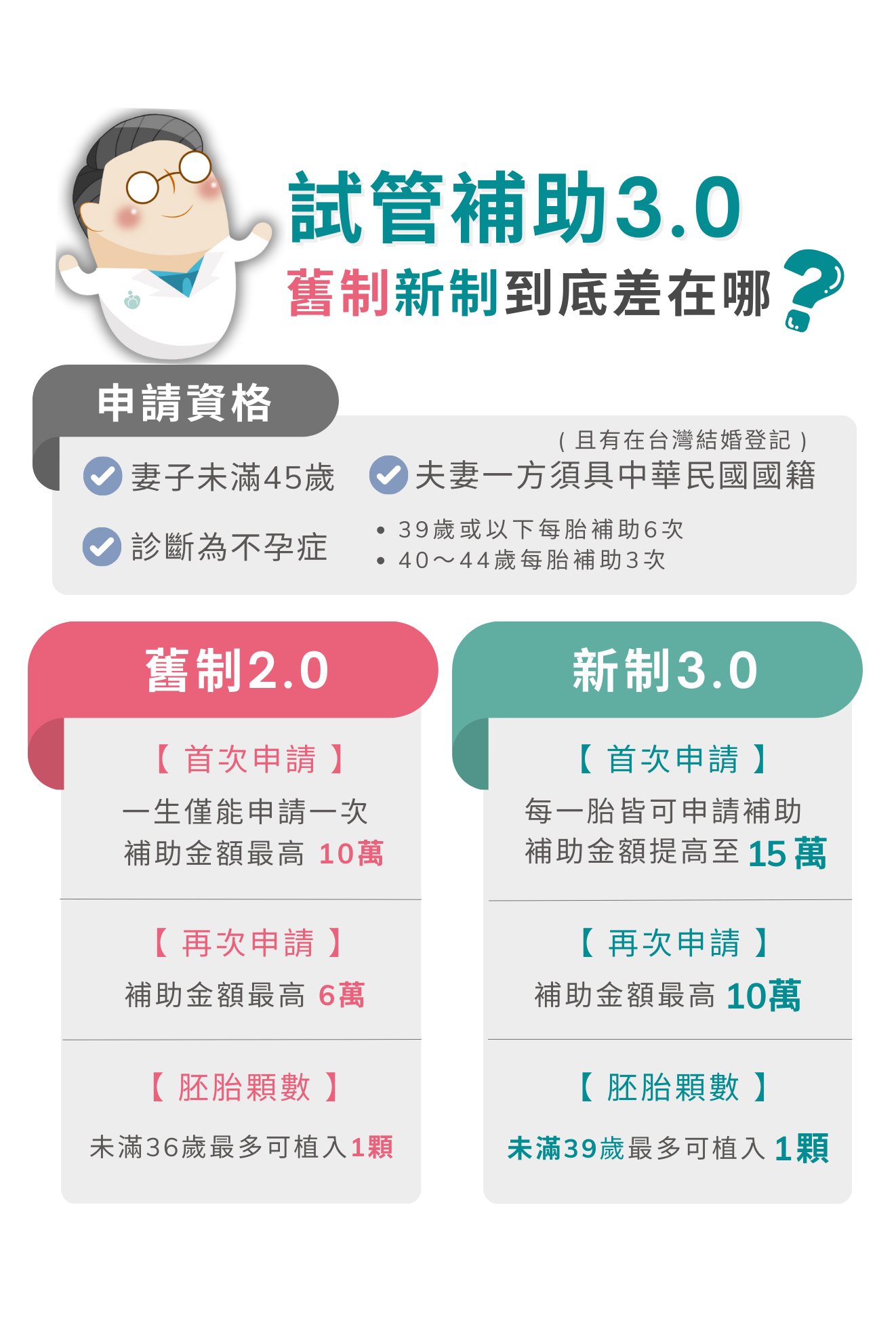 申請資格：1.妻子未滿45歲 2.夫妻一方須具中華民國國籍且有在台灣結婚登記 3.診斷為不孕症 39歲或以下每胎補助6次、40-44歲每胎補助3次